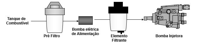 Sistema de Injeção Funções 1. Fornecer aos bicos injetores o combustível sob determinada pressão 2.