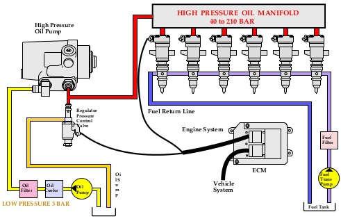 Sistema HEUI Hydraulic Electronic Unit Injector