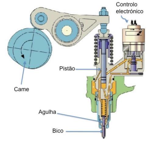 Sistema MEUI Mechanical Electronic Unit Injector Unidade injetora com controle eletrônico e acionamento mecânico Combina a bomba injetora e o bico injetor em uma