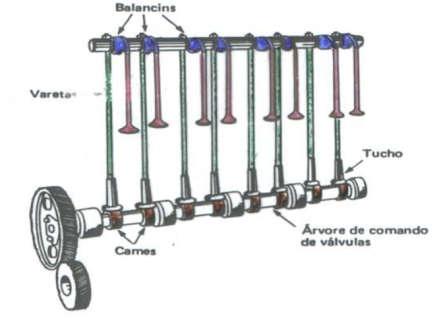 cames, usualmente 2 para cada cilindro do motor O movimento da árvore de comando