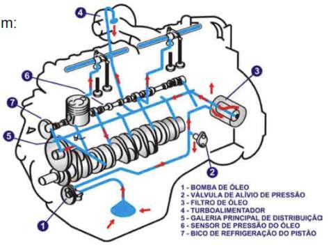 Sistema de lubrificação do motor Carter Bomba de óleo e válvula de alívio Filtro e válvula de desvio Galerias de lubrificação Manômetro Respiro do motor 69 69 Sistema de lubrificação do motor Tipos