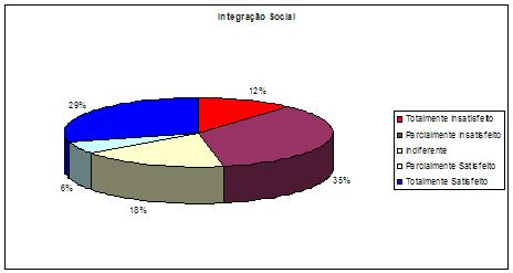 47 Figura 16-Integração Social - Médias O gráfico abaixo ilustra a satisfação em relação a este indicador.
