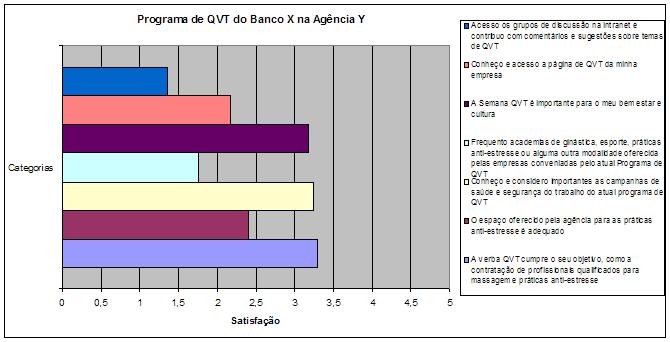77 6. PROGRAMA DE QVT DO BANCO X NA AGÊNCIA Y O quadro abaixo mostra o desempenho específico das variáveis diretamente relacionadas com o atual programa de QVT do Banco X na Agência Y.
