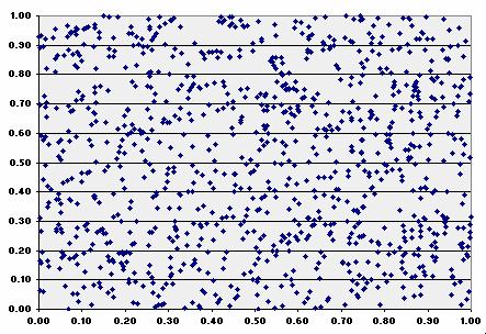 Gerando U[0, 1]: Pseudo x Quase-Aleatório Vimos que a qualidade numérica da simulação depende do processo de amostragem de U[0, 1].