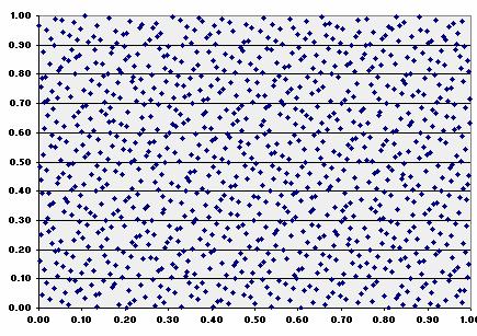 Um método melhor para gerar U[0, 1] é o dos números quasealeatórios (seqüências de baixa discrepâncias). É o Quase-MC. As figuras comparam os 2 métodos p/ a dist.