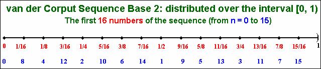 Simulação de Quase-Monte Carlo Seqüência de van der Corput na base 2 (16 primeiros números) vai preenchendo de forma mais uniforme o intervalo [0, 1): Cuidado com o Excel!