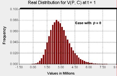 MAD-Modificado: Exemplo Simples Na equação V = k P C, iremos simular P e C em t = 1 e gerar a distribuição de V como nosso output. O exemplo usa a planilha @Risk-MAD_modif_RCF.
