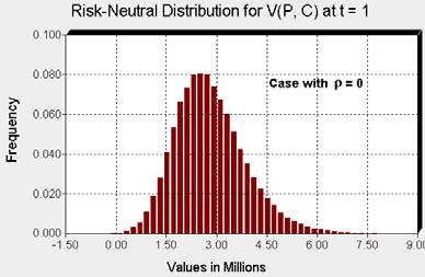 Resumo dos valores obtidos (100.000 iterações), sendo usados σ P = 25% (todos os casos) e σ C = 25% (casos 1 e 3): Exercícios: (1) se no caso 3, fosse ρ = 1, quanto seria σ V?