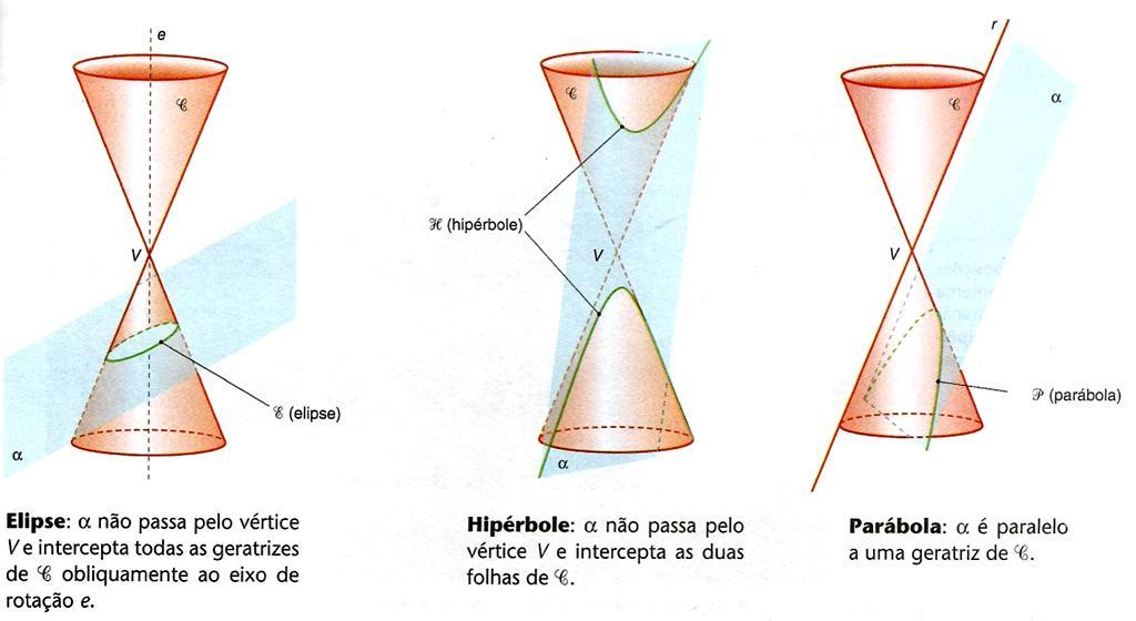 16 CAPÍTULO II Ensino Médio. Neste veremos como são comumente definidas as cônicas nos livros didáticos do 2.1 Figuras cônicas Como o nome sugere, uma figura cônica é obtida a partir de um cone (fig.