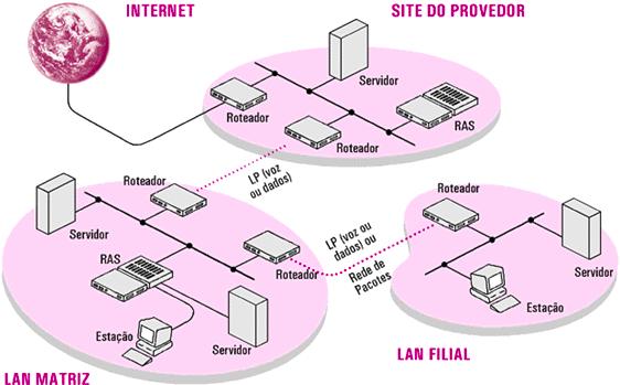 Roteador Um roteador é um dispositivo que opera na camada de rede e sua principal função é selecionar o caminho mais apropriado entreas redes e repassar os pacotes recebidos.