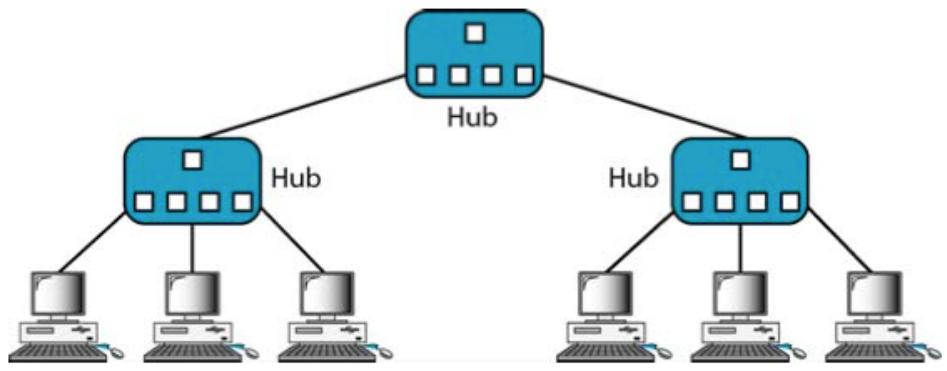 Hub Um hub consiste num repetidor multiportas, ou seja, ao receber a informação de uma porta, ele distribui por todas as outras.