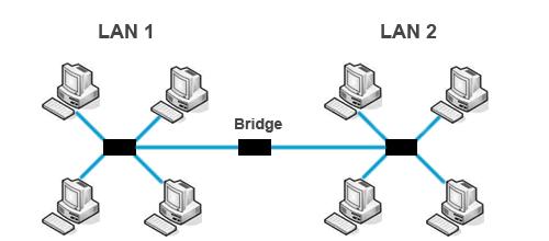 Bridges (Pontes) Dispositivo que trabalha nas camadas física e enlace, agregando a função de verificar o MAC address da estação que receberá o pacote.