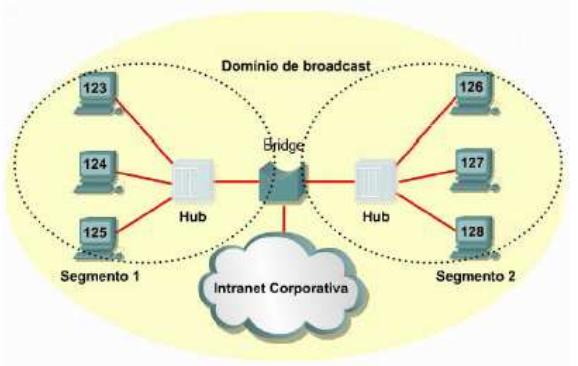 Domínio de Broadcast Um domínio de broadcast é um segmento lógico de uma rede de computadores em que um computador ou qualquer outro dispositivo conectado à rede é