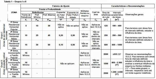 No cálculo do Vu (valor unitário médio), os elementos comparativos pesquisados sofrerão as seguintes transformações: a) Dedução de 10% no preço, para cobrir risco de eventual super estimativa por