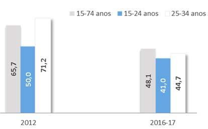 2012 / 2016 17 Prevalência de jogo a dinheiro (costuma jogar ) (%) Avaliação de jogo patológico (SOGS 3 ) (%) 18 anos Inquérito aos jovens participantes