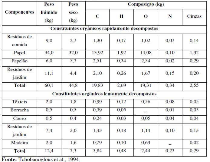 .. 2ª Etapa divisão destes entre rapidamente biodegradáveis (degradam em até 5 anos, como: restos de comida, papel, papelão, resíduos de jardim folas), lentamente biodegradáveis (degradam em até 15