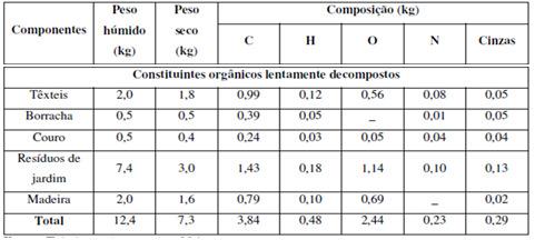 Nitrogênio 14 g 1 mol 230 g 16,43 mols 480 : 16,43 ~ 29 152,5 : 16,43 ~ 9,2 16,43 : 16,43 = 1 Resultados serão em base nitrogênio, ou seja, dividir tudo por 24,28 mols Resultados serão em base