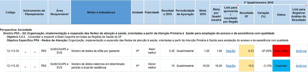 3 Figura 2 Tela de metas e indicadores Fonte: SESPLAN, 2016 O monitoramento do módulo da PAS