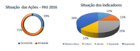 indicadores, da PAS e da execução orçamentária por meio de base de dados e relatórios