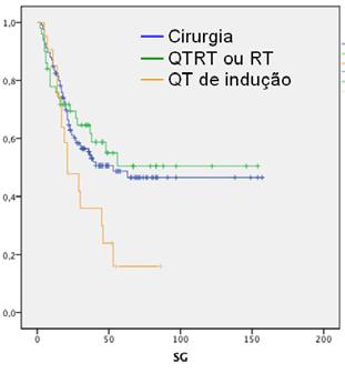 FIGURA 3 SG e SLD no carcinoma avançado da laringe em função da opção terapêutica inicial ARTIGO ORIGINAL ORIGINAL ARTICLE TABELA 3 SG SLD Cirurgia Inicial P. Preserv. Órgão Cirurgia Inicial P.