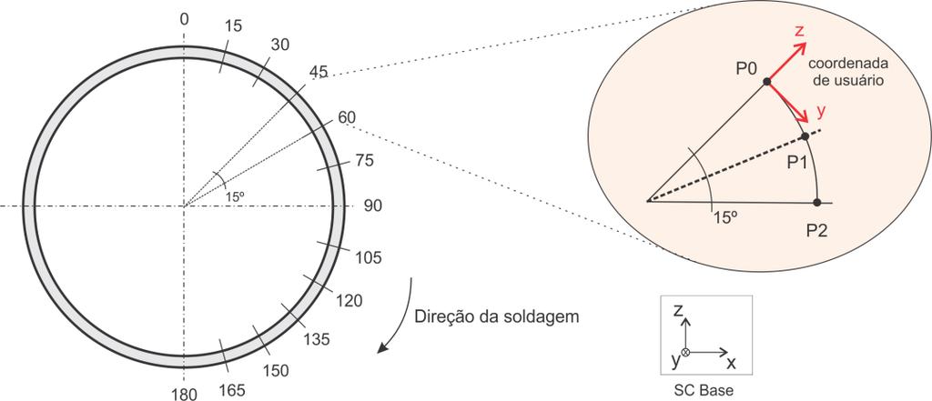 Figura 3. Estratégia de divisão em segmentos da trajetória circular, definidos pelo parâmetro β seg. Para cada segmento um SC da peça é atualizado.