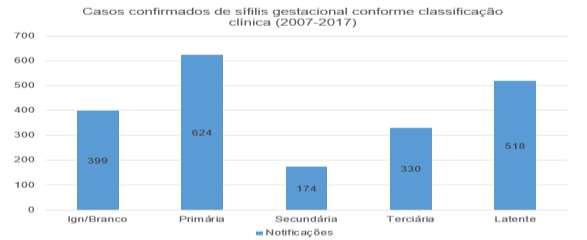 Conforme apresentado no gráfico 1 verifica-se que no ano de 2017 teve-se a maior incidência do agravo no estado com 346 casos notificados, a análise demonstra também o significativo e crescente