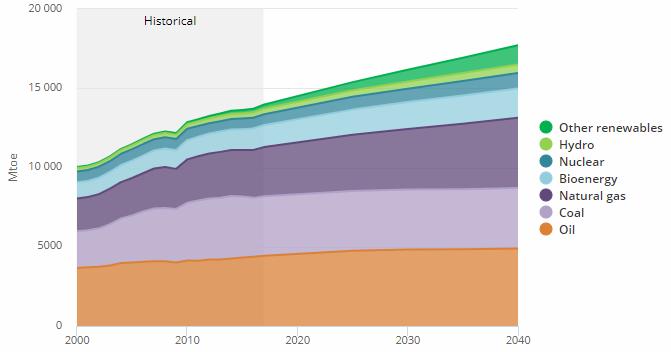 (29%) ou de biocombustíveis, fontes solares e fontes eólicas (13%). A previsão é de que essa proporção chegue a 47% em 2040.