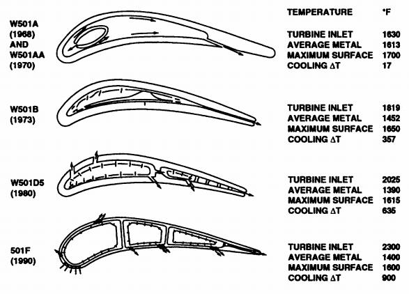 Figura 4: Evolução da complexidade das rotas de refrigeração. (Fonte: Evolution of Westinghouse Heavy Duty Power Generation and Industrial Combustion Turbines, 1996.
