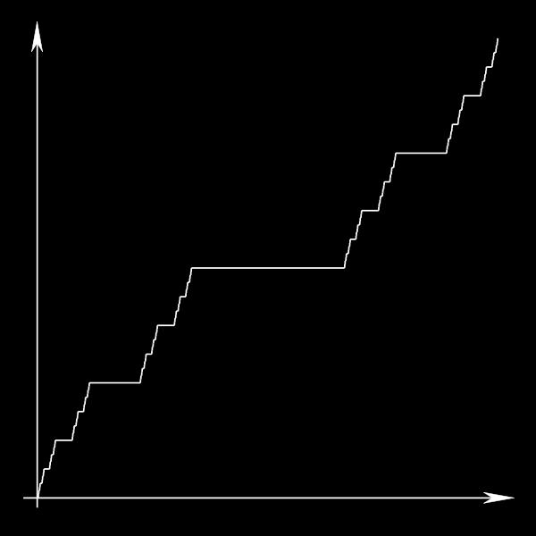 30 INTRODUÇÃO A MEDIDA E INTEGRAÇÃO Lem 5.10. Se f : [, b] R é Lebesgue-integrável e não-negtiv, então x L f(t) dt = 0 f = 0 quse sempre. Demonstrção. ver P1 2018-2 Lem 5.11.