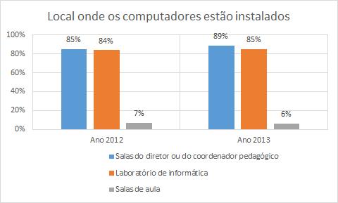 Gráfico 1 Participantes na pesquisa dos anos 2012 e 2013. Fonte: Elaborado pela autora, 2015. O Gráfico 2 demonstra o local onde os computadores estão instalados.