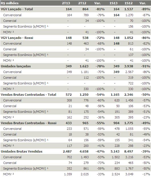 Indicadores Operacionais ¹ Não foram considerados projetos do Programa