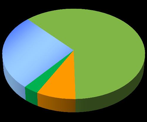 Endividamento Líquido R$ milhões 5,6 5,8 3,4 1,3 1,3 2.494 3,6 2.290 2.