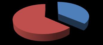 7 5- Estágio do Escritório Modelo - avalie a Triagem: 1. Regular (6 votos) 54,55% 2. Satisfatória (4 votos) 36,36% 3.