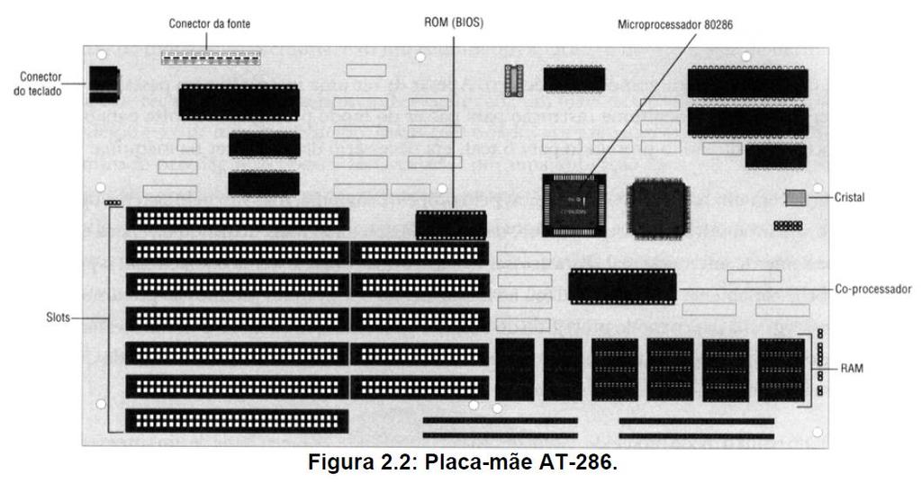 3.2 - A CPU 80286 Placas-mãe: componentes discretos como controlador de interrupções, controlador de