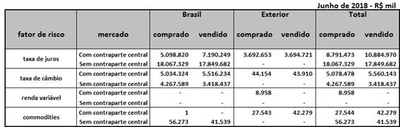 preços e taxas de mercado dos instrumentos financeiros, derivativos ou não.