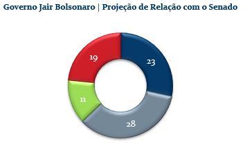 Pontos Dificultadores para Governar Poderá enfrentar resistências do Centrão, caso não negocie com eles cargos e as políticas públicas; Oposição ferrenha, sobretudo em pautas de endurecimento penal