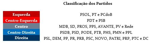 Já o centro terá apenas 15% da nova composição.