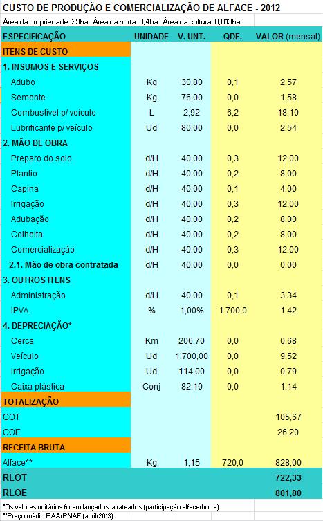 Resultados e Discussão A figura 1 demonstra, como exemplo, a imagem de uma das planilhas (Microsoft Excel) utilizadas no levantamento dos custos de produção dos agricultores familiares do Município