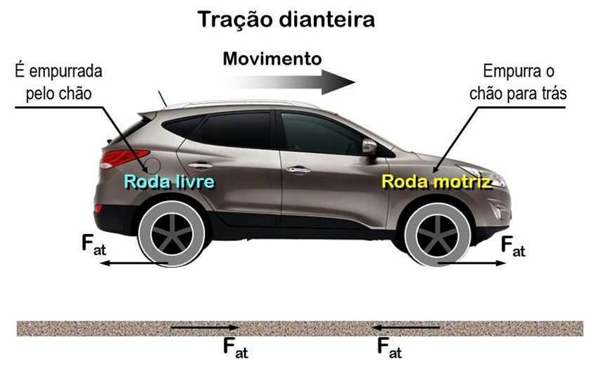 Exemplo: considere um automóvel de tração dianteira acelerando em uma estrada plana e horizontal.