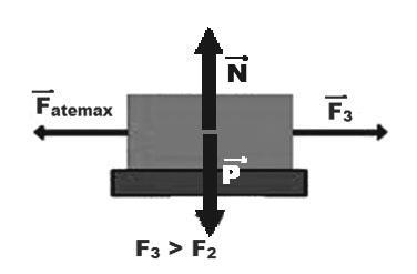 Aumentando o valor da força aplicada para F 3, de tal forma que o bloco fique na iminência do movimento, o atrito estático