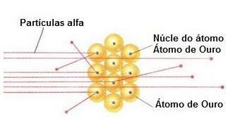 Modelo Atômico de Rutherford Descobriu o núcleo por meio de seu experimento do desvio de partículas alfa.