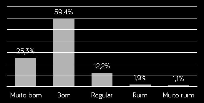 Demanda atenção apenas a diferença do muito bom para o bom, que foi mais que o dobro e pode impactar negativamente a pesquisa no futuro dependendo da