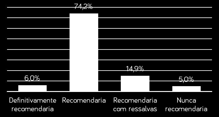 P10. Recomendação Plano AMIGOS E FAMILIARES Observações Ratificando a boa avaliação e imagem da operadora, há o alto índice de recomendação do plano.