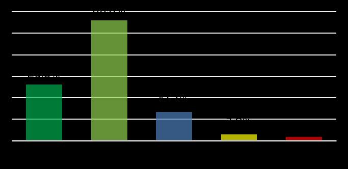 P13. Canais de Comunicação RESOLUÇÃO OFERECIDA Observações Avaliação resolução canais de comunicação Ainda sobre os canais de comunicação da