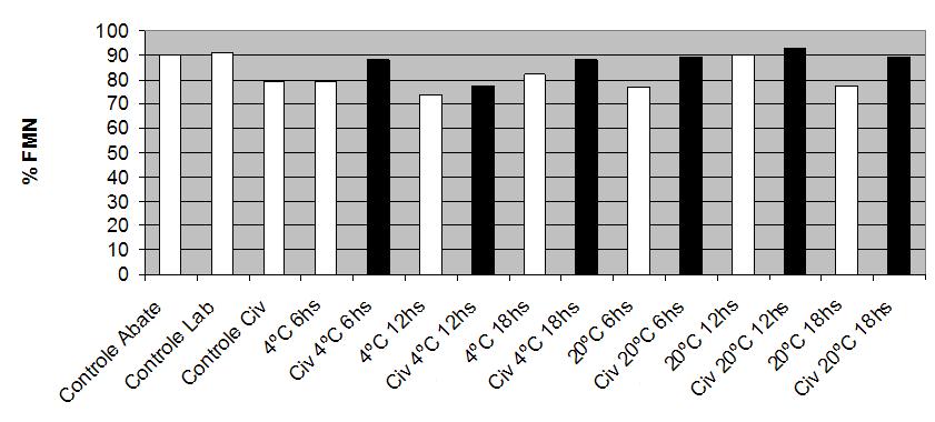 As percentagens dos FMN nos controles e nos diferentes tratamentos estão presentes na figura 4.