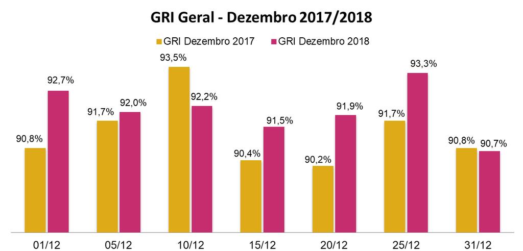 O GRI de dezembro de 2018 foi de 92,1%, contra 91,0% do índice obtido no mesmo mês de 2017 ou seja, houve um acréscimo de 1,1 pontos percentuais (p.p.) no GRI.