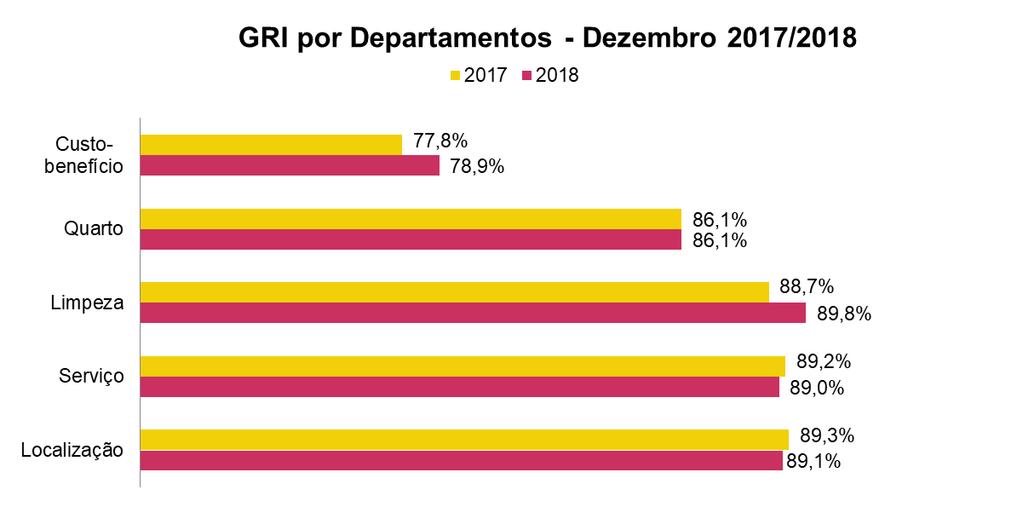 2. GRI por Departamento Os itens que receberam mais comentários positivos em dezembro de 2018 foram limpeza (+1,1%) e custo benefício (+1,1%) se comparados ao mesmo período em 2017.