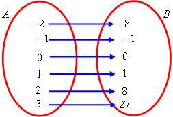 f( 2) = ( 2)³ = 8 f( 1) = ( 1)³ = 1 Domínio: { 1, 0, 2, 3, 4} Contradomínio: { 2, 1, 2, 7, 14} Imagem: { 2, 1, 2, 7, 14} f(0) = 0³ = 0 f(1) = 1³ = 1 f(2) = 2³ = 8 f(3) = 3³ = 27 Domínio: { 2, 1, 0,