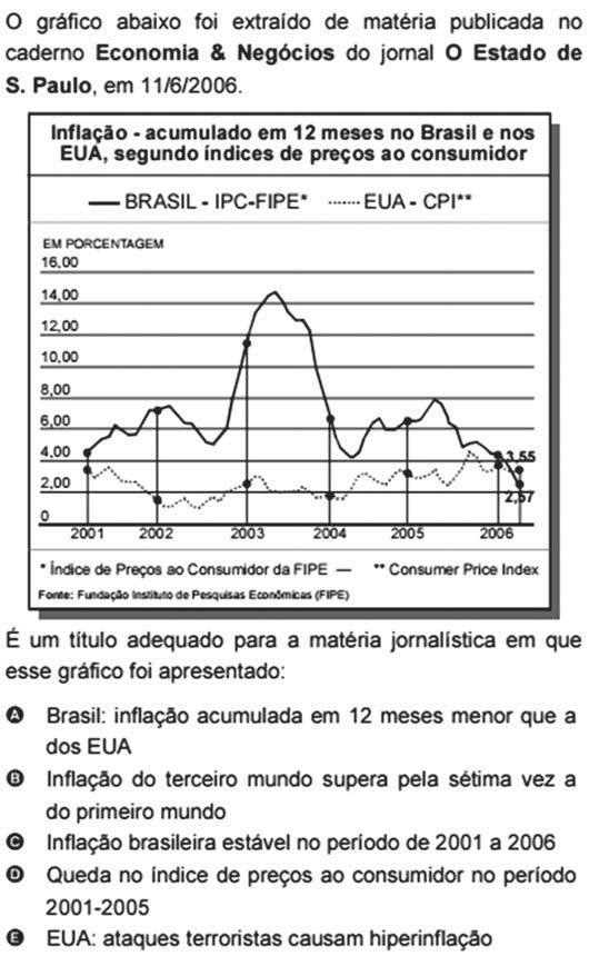 3)ENEM 2006 Resposta: ALTERNATIVA A A questão proposta tem como objetivo a análise de gráficos, bem como crescimentos, decrescimento, variações, entre outros.