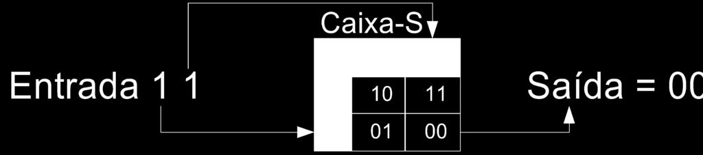 Caixa-S 0 1 0 10 11 1 01 00 Caixa-S-1 0 1 0 11 10 1 00 01